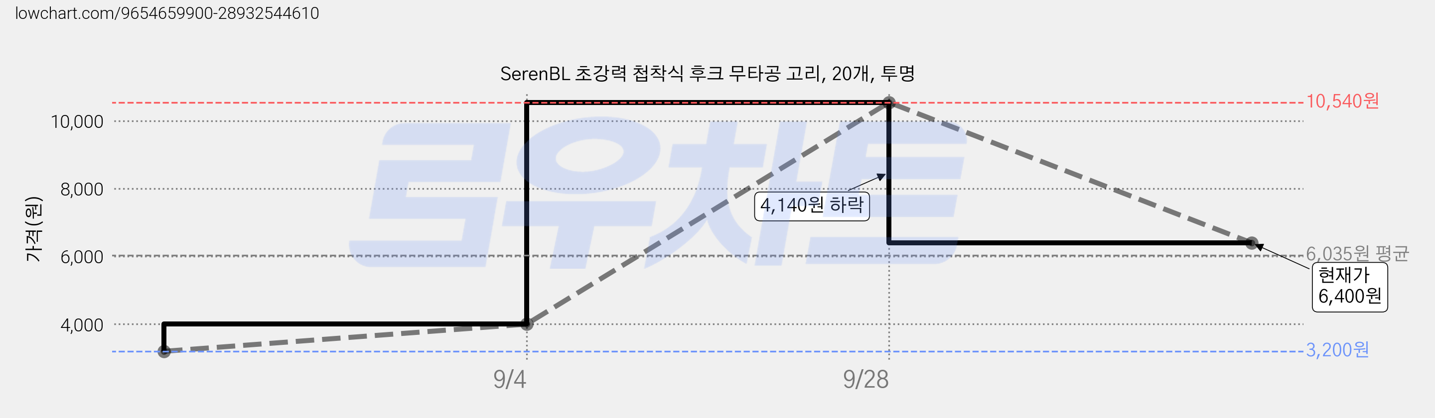 SerenBL 초강력 첩착식 후크 무타공 고리, 20개, 투명 가격 변동 차트, 현재가 6,400원, 관측 최저가 3,200원