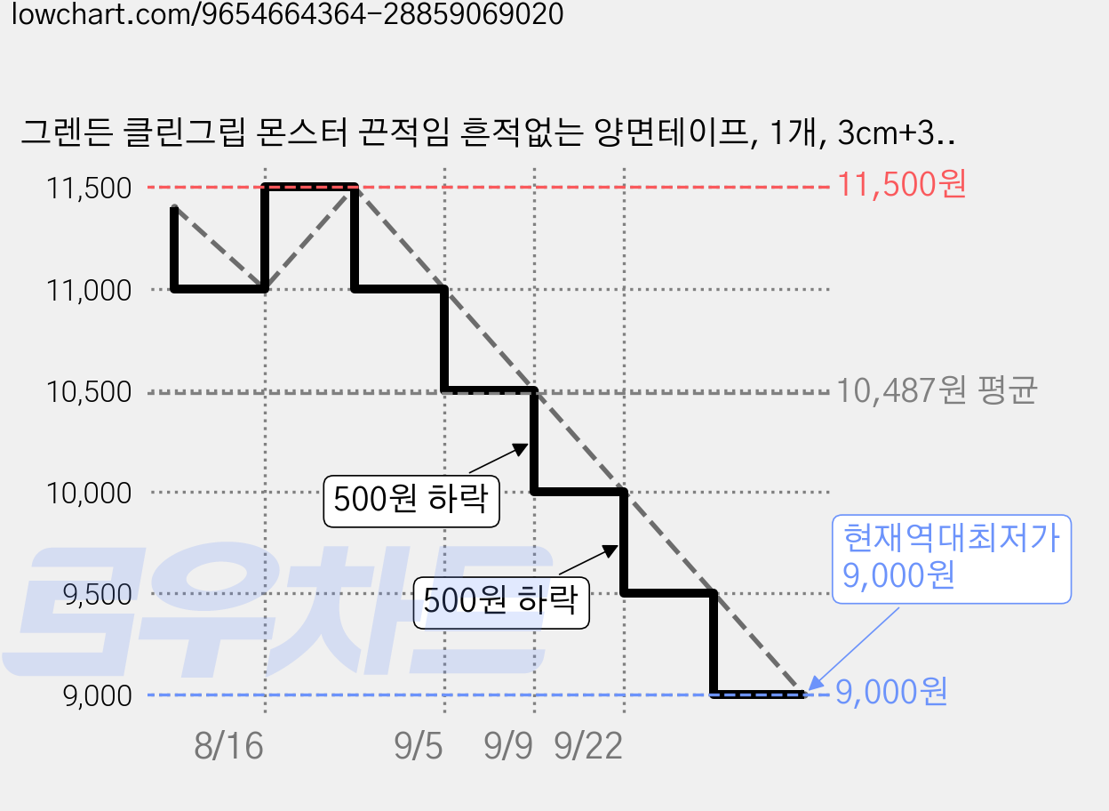 그렌든 클린그립 몬스터 끈적임 흔적없는 양면테이프, 1개, 3cm+3cm+3cm 가격 변동 차트, 현재가 9,000원, 역대최저가