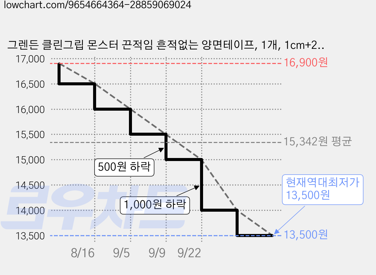 그렌든 클린그립 몬스터 끈적임 흔적없는 양면테이프, 1개, 1cm+2cm+3cm+4cm+5cm 가격 변동 차트, 현재가 13,500원, 역대최저가