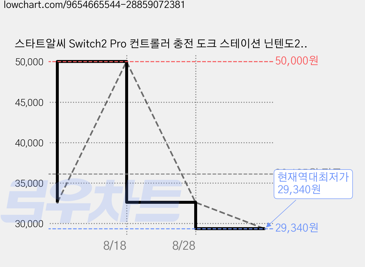 스타트알씨 Switch2 Pro 컨트롤러 충전 도크 스테이션 닌텐도2 충전 베이스 과충전방지 충전대 고속충전, 1개, 블랙, 13040158 가격 변동 차트, 현재가 29,340원, 역대최저가