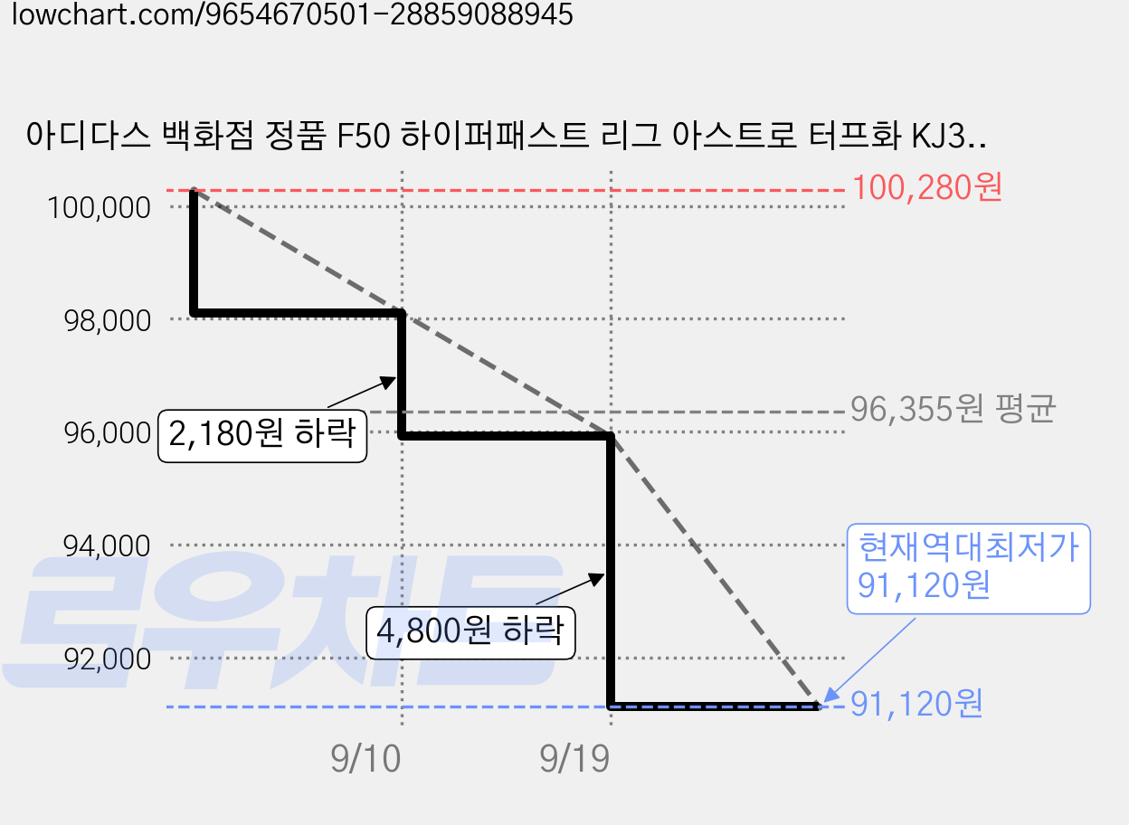 아디다스 백화점 정품 F50 하이퍼패스트 리그 아스트로 터프화 KJ3434_NC백화점 대전유성점 가격 변동 차트, 현재가 91,120원, 역대최저가