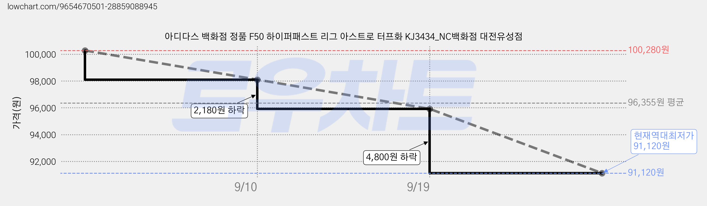 아디다스 백화점 정품 F50 하이퍼패스트 리그 아스트로 터프화 KJ3434_NC백화점 대전유성점 가격 변동 차트, 현재가 91,120원, 역대최저가