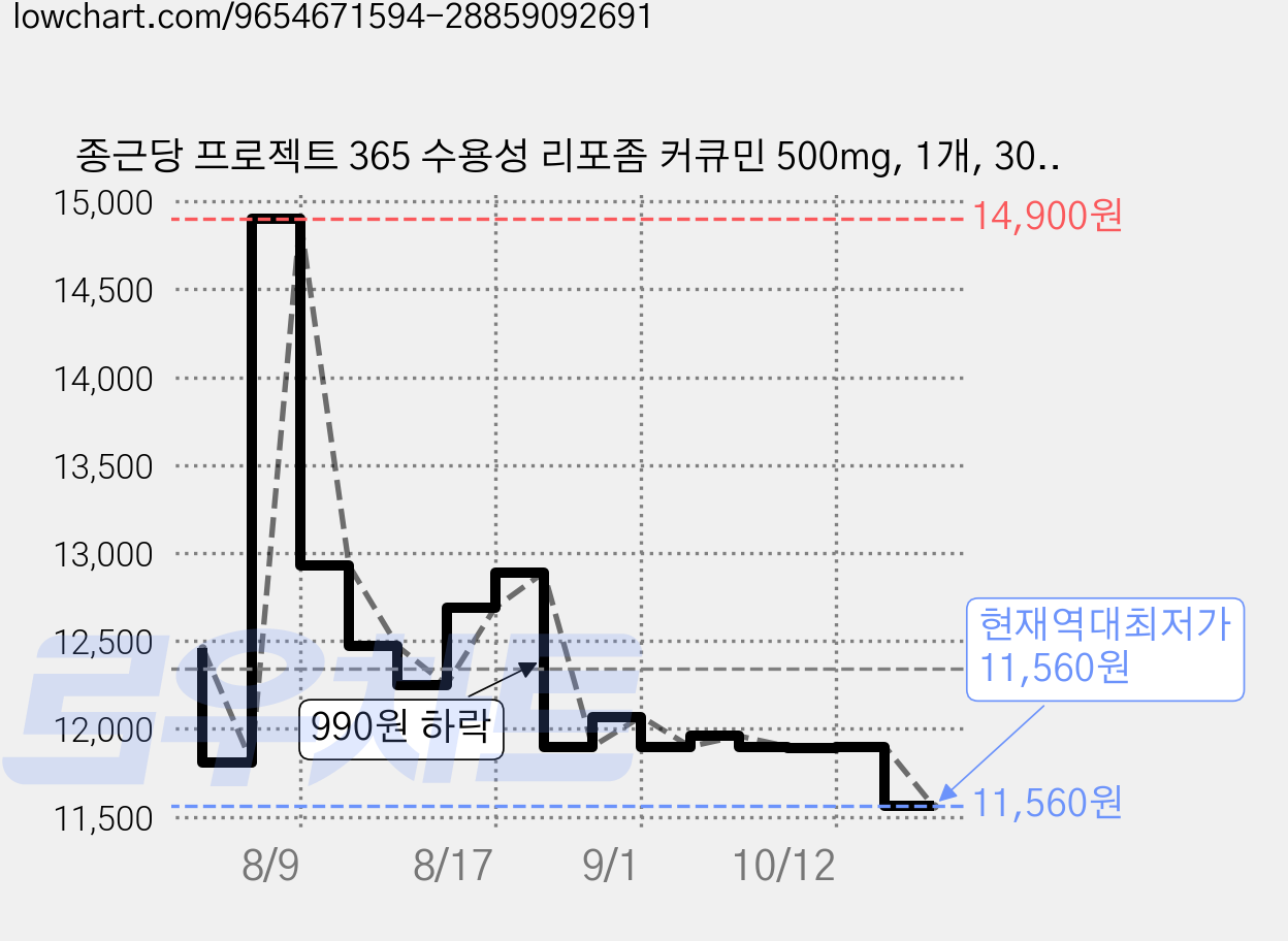 종근당 프로젝트 365 수용성 리포좀 커큐민 500mg, 1개, 30정 가격 변동 차트, 현재가 11,560원, 역대최저가