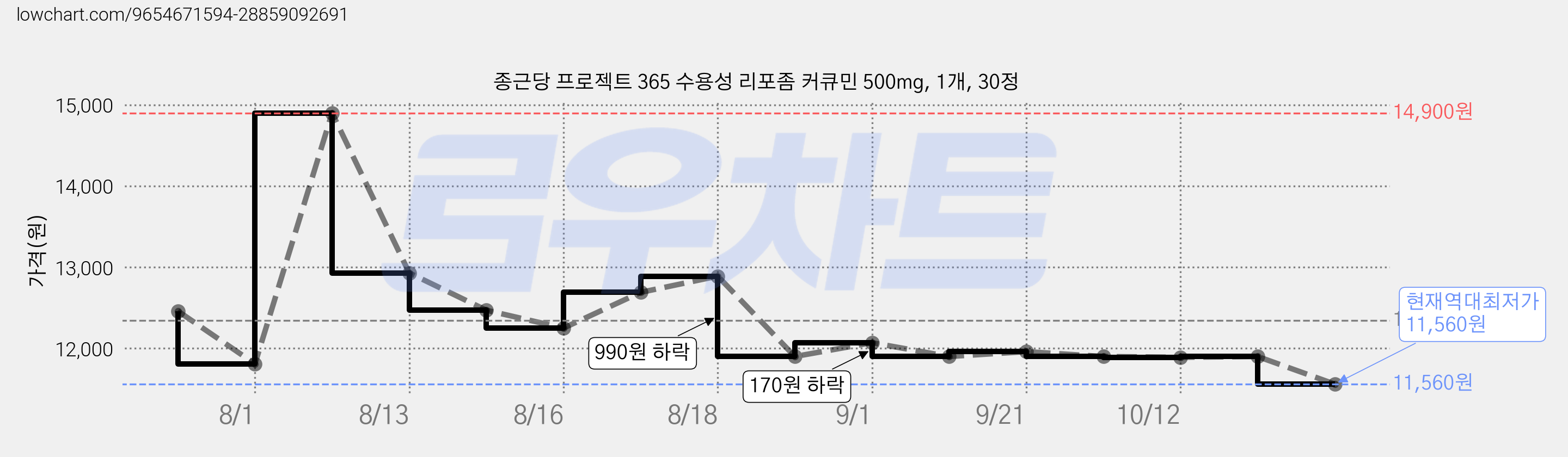 종근당 프로젝트 365 수용성 리포좀 커큐민 500mg, 1개, 30정 가격 변동 차트, 현재가 11,560원, 역대최저가