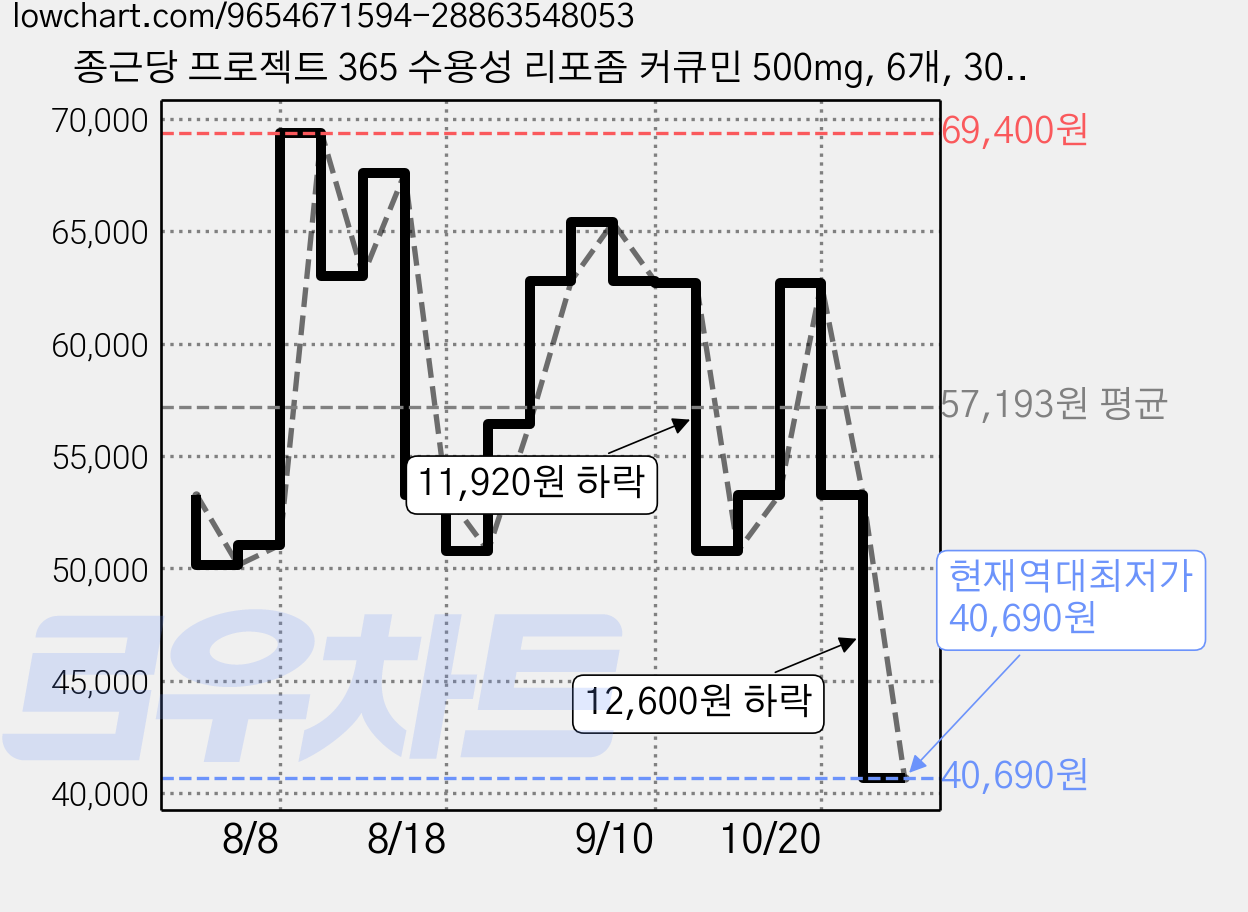 종근당 프로젝트 365 수용성 리포좀 커큐민 500mg, 6개, 30정 가격 변동 차트, 현재가 40,690원, 역대최저가