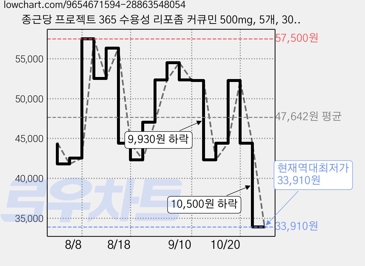 종근당 프로젝트 365 수용성 리포좀 커큐민 500mg, 5개, 30정 가격 변동 차트, 현재가 33,910원, 역대최저가