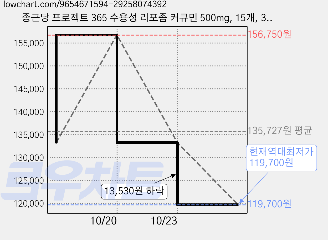 종근당 프로젝트 365 수용성 리포좀 커큐민 500mg, 15개, 30정 가격 변동 차트, 현재가 119,700원, 역대최저가
