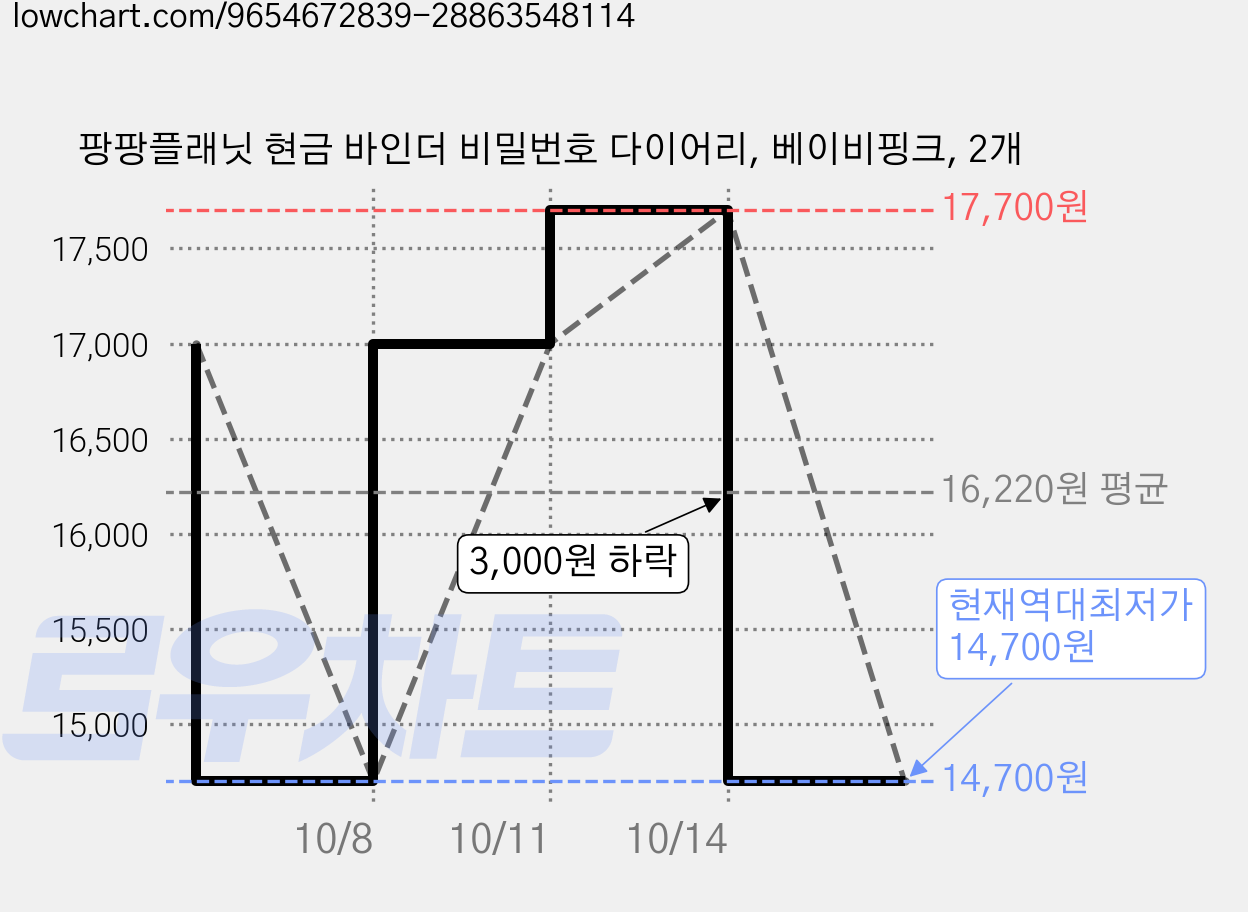 팡팡플래닛 현금 바인더 비밀번호 다이어리, 베이비핑크, 2개 가격 변동 차트, 현재가 14,700원, 역대최저가