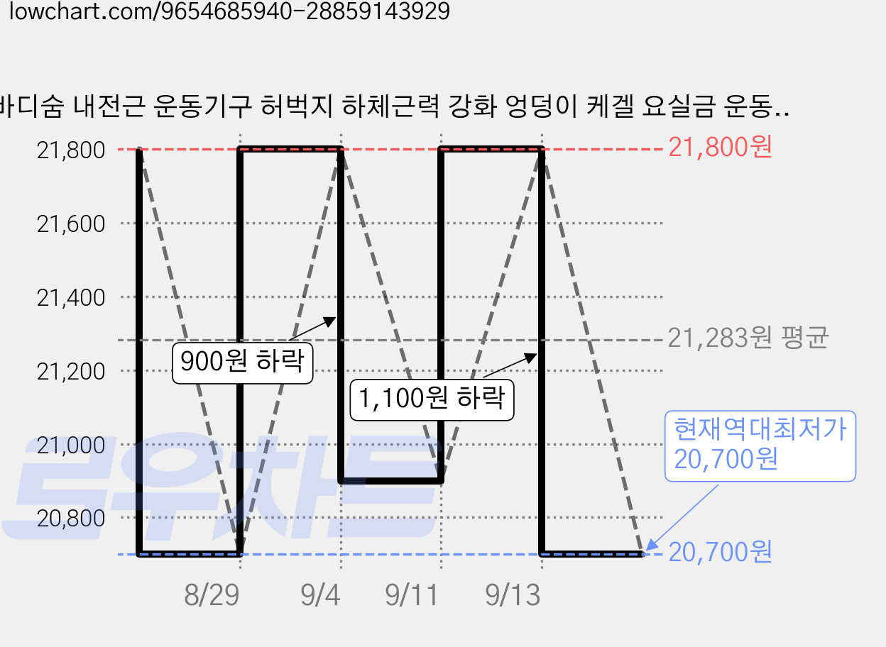 바디숨 내전근 운동기구 허벅지 하체근력 강화 엉덩이 케겔 요실금 운동 홈트, 핑크, 뷰티레그 코어핏 가격 변동 차트, 현재가 20,700원, 역대최저가