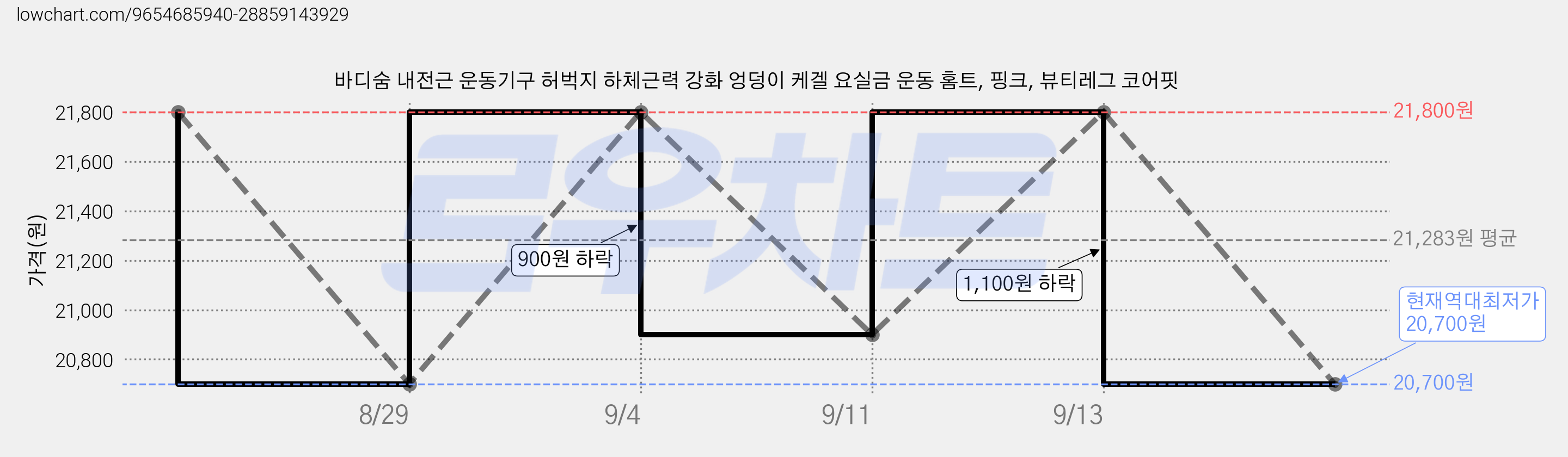 바디숨 내전근 운동기구 허벅지 하체근력 강화 엉덩이 케겔 요실금 운동 홈트, 핑크, 뷰티레그 코어핏 가격 변동 차트, 현재가 20,700원, 역대최저가