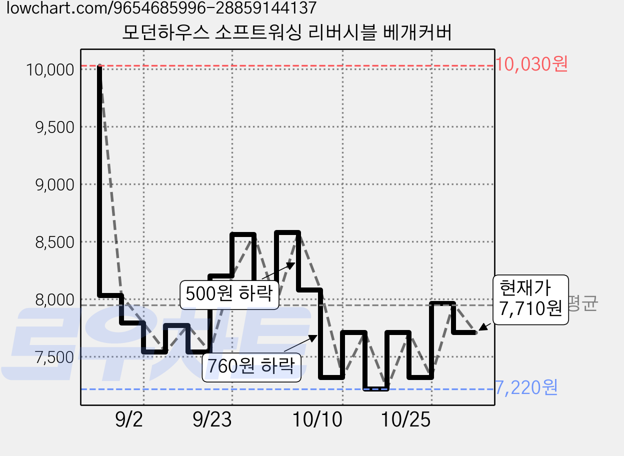 모던하우스 소프트워싱 리버시블 베개커버 가격 변동 차트, 현재가 7,710원, 관측 최저가 7,220원
