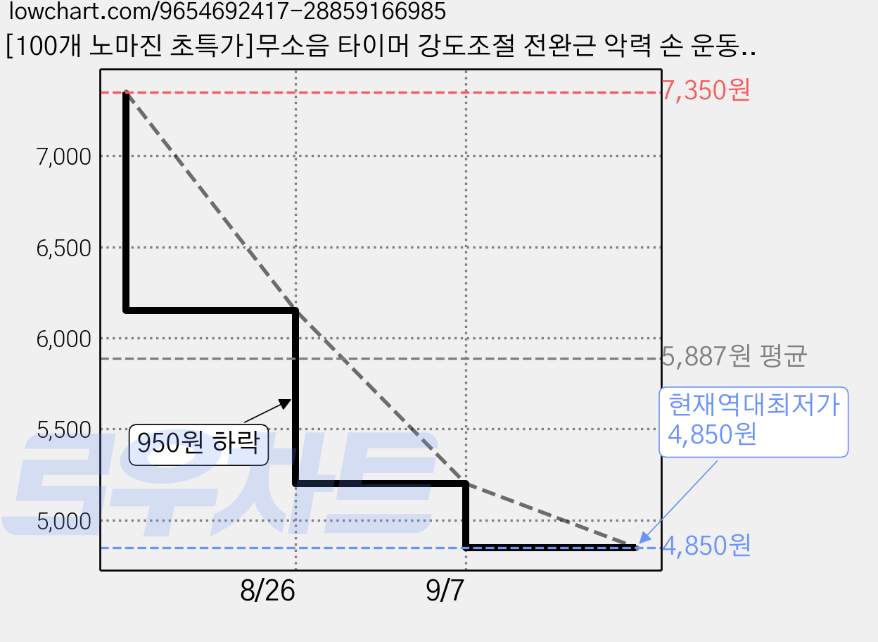 [100개 노마진 초특가]무소음 타이머 강도조절 전완근 악력 손 운동기구 최대 120kg, 블랙, 1개 가격 변동 차트, 현재가 4,850원, 역대최저가