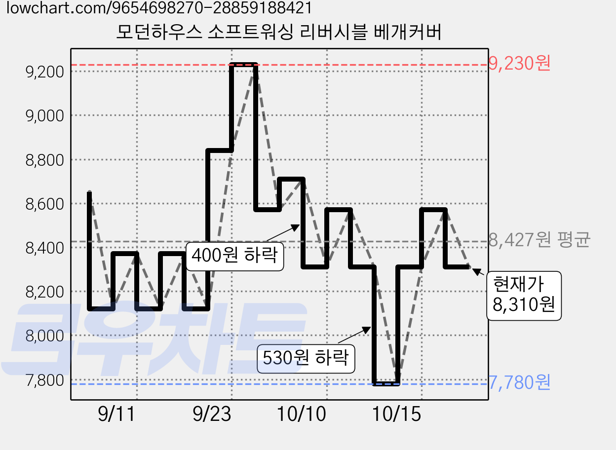 모던하우스 소프트워싱 리버시블 베개커버 가격 변동 차트, 현재가 8,310원, 관측 최저가 7,780원