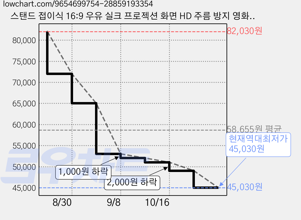스탠드 접이식 16:9 우유 실크 프로젝션 화면 HD 주름 방지 영화 화면 가정용 및 사무용, 100 인치 가격 변동 차트, 현재가 45,030원, 역대최저가