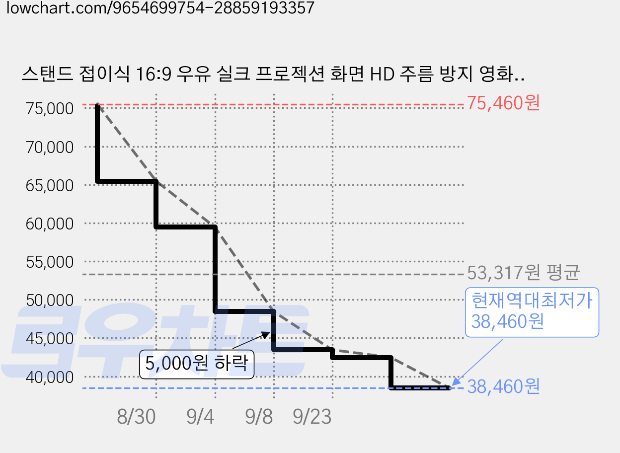 스탠드 접이식 16:9 우유 실크 프로젝션 화면 HD 주름 방지 영화 화면 가정용 및 사무용, 84 인치 가격 변동 차트, 현재가 38,460원, 역대최저가