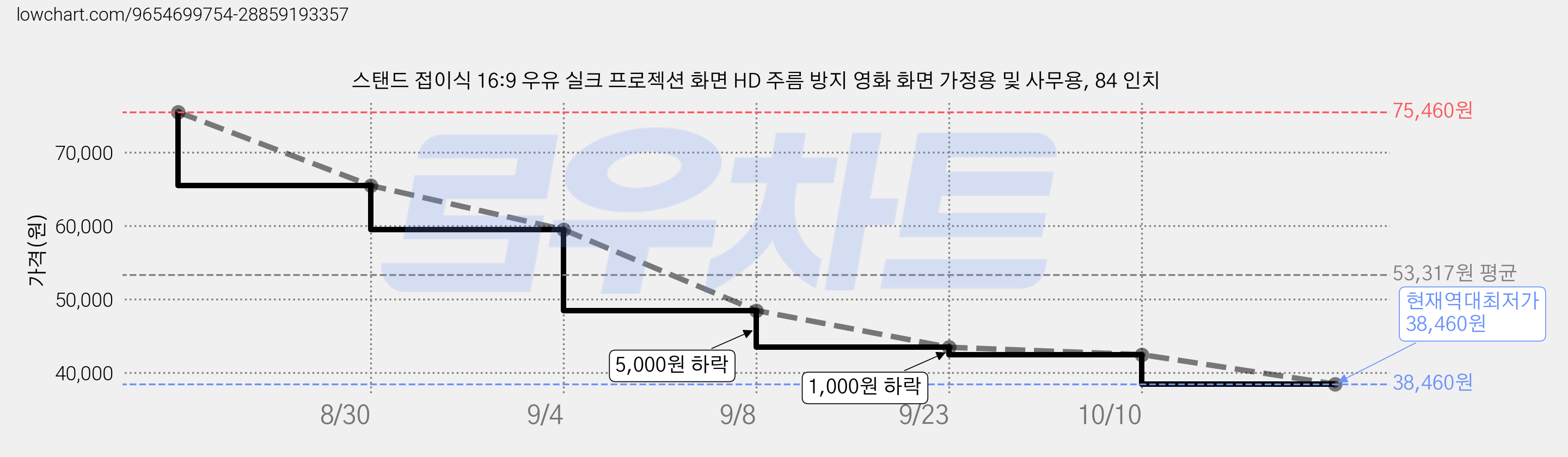 스탠드 접이식 16:9 우유 실크 프로젝션 화면 HD 주름 방지 영화 화면 가정용 및 사무용, 84 인치 가격 변동 차트, 현재가 38,460원, 역대최저가