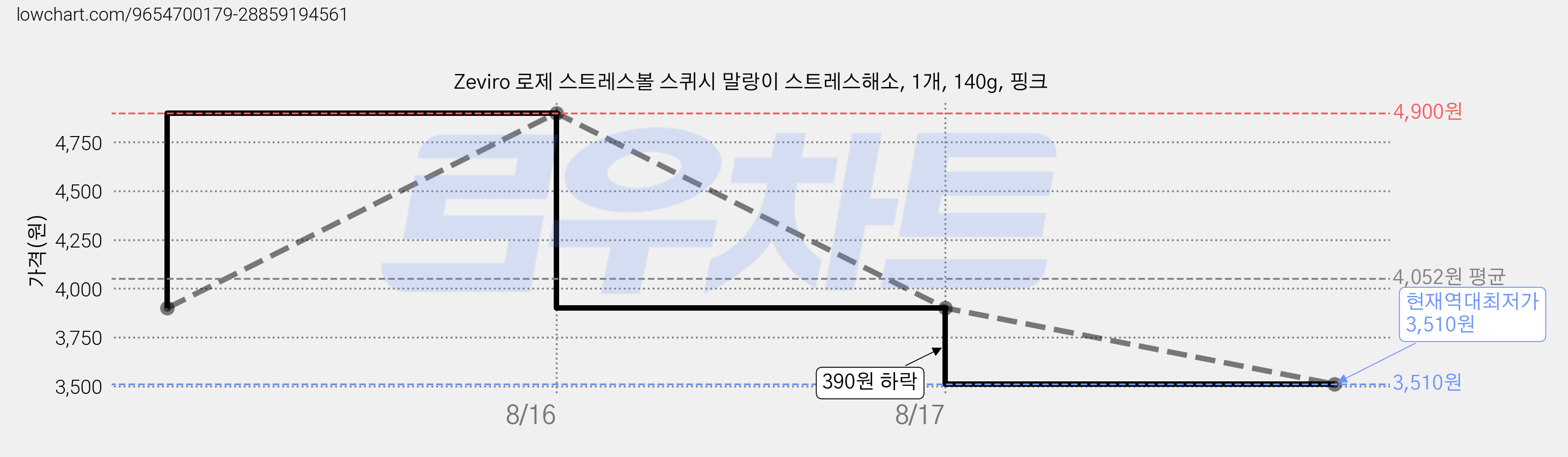Zeviro 로제 스트레스볼 스퀴시 말랑이 스트레스해소, 1개, 140g, 핑크 가격 변동 차트, 현재가 3,510원, 역대최저가