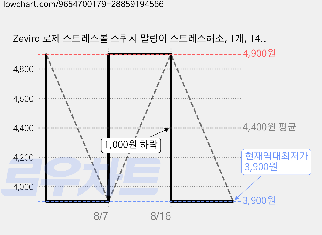 Zeviro 로제 스트레스볼 스퀴시 말랑이 스트레스해소, 1개, 140g, 블루 가격 변동 차트, 현재가 3,900원, 역대최저가