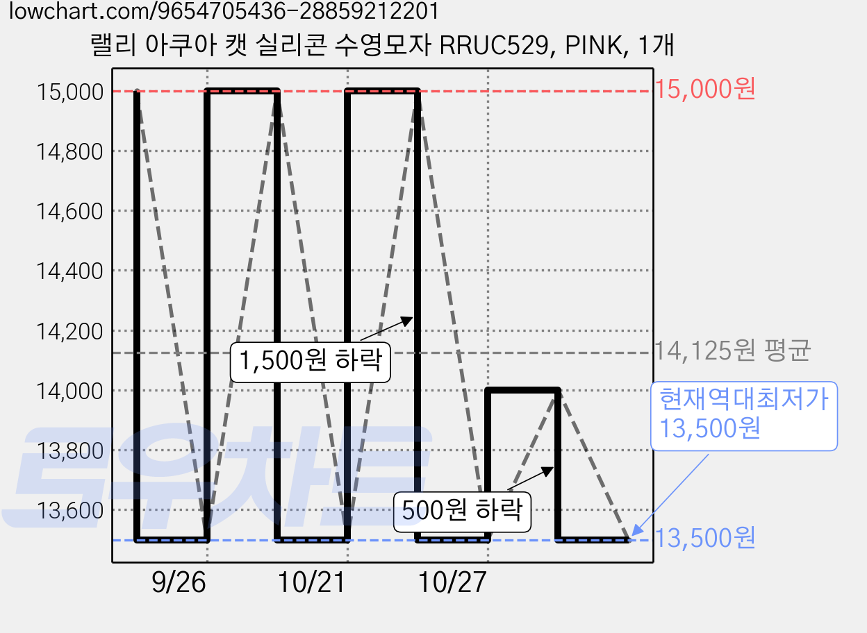 랠리 아쿠아 캣 실리콘 수영모자 RRUC529, PINK, 1개 가격 변동 차트, 현재가 13,500원, 역대최저가