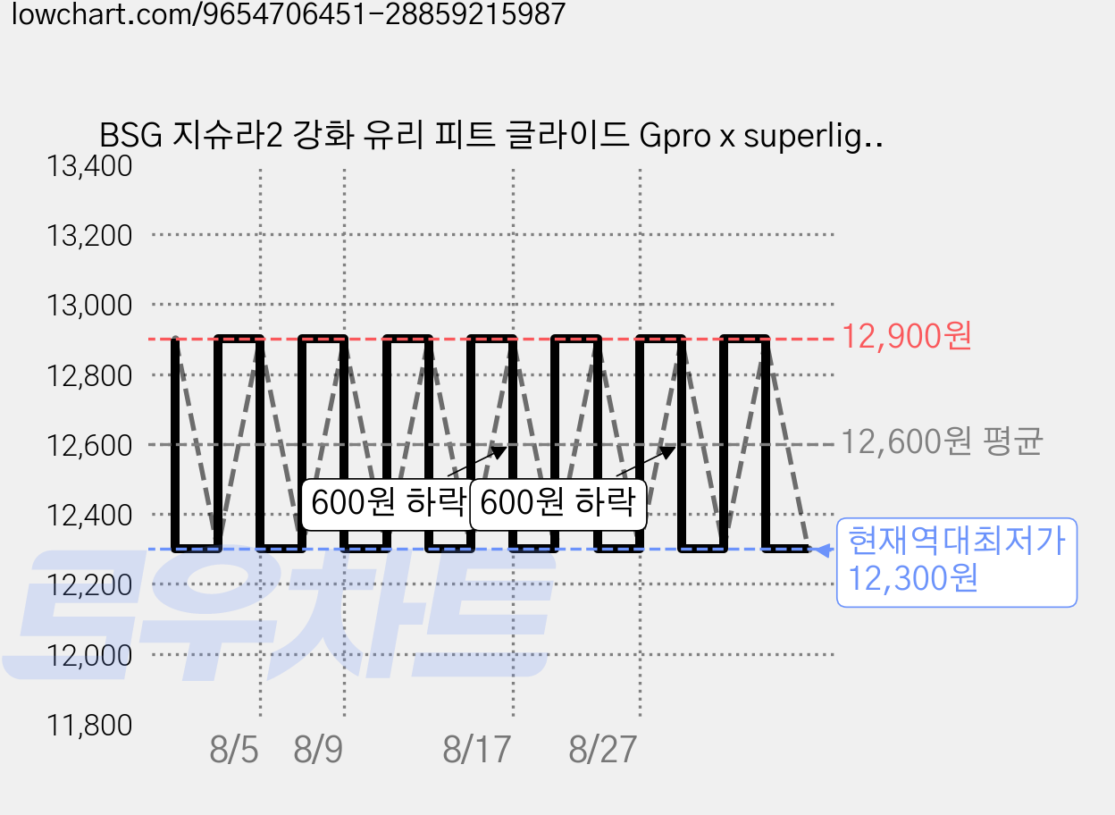 BSG 지슈라2 강화 유리 피트 글라이드 Gpro x superlight 2 극 슬라이딩 마우스 피트 se 호환, 1개, 지슈라2 유리피트 핑크XX에디션 가격 변동 차트, 현재가 12,300원, 역대최저가