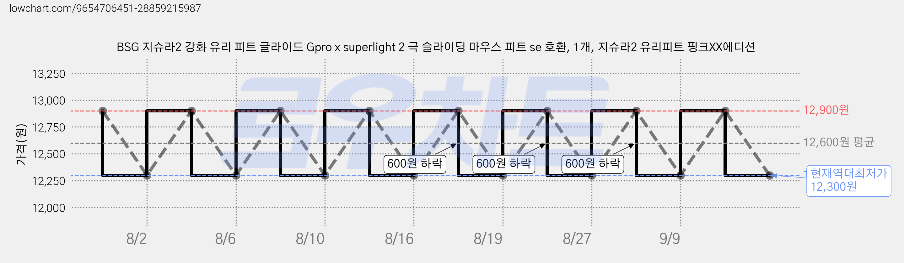 BSG 지슈라2 강화 유리 피트 글라이드 Gpro x superlight 2 극 슬라이딩 마우스 피트 se 호환, 1개, 지슈라2 유리피트 핑크XX에디션 가격 변동 차트, 현재가 12,300원, 역대최저가