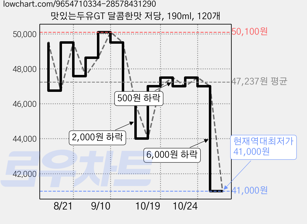 맛있는두유GT 달콤한맛 저당, 190ml, 120개 가격 변동 차트, 현재가 41,000원, 역대최저가