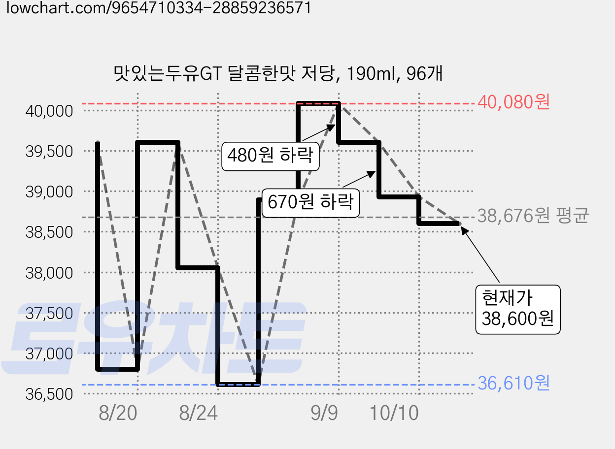 맛있는두유GT 달콤한맛 저당, 190ml, 96개 가격 변동 차트, 현재가 37,510원, 관측 최저가 35,170원