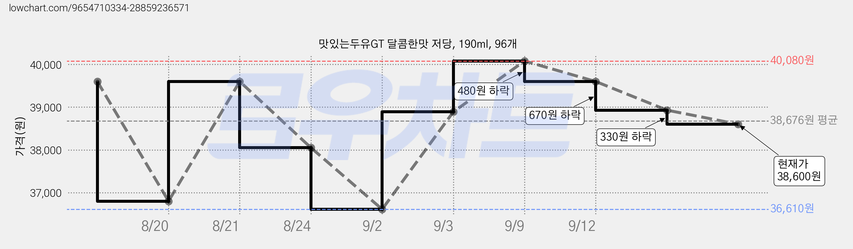 맛있는두유GT 달콤한맛 저당, 190ml, 96개 가격 변동 차트, 현재가 37,510원, 관측 최저가 35,170원