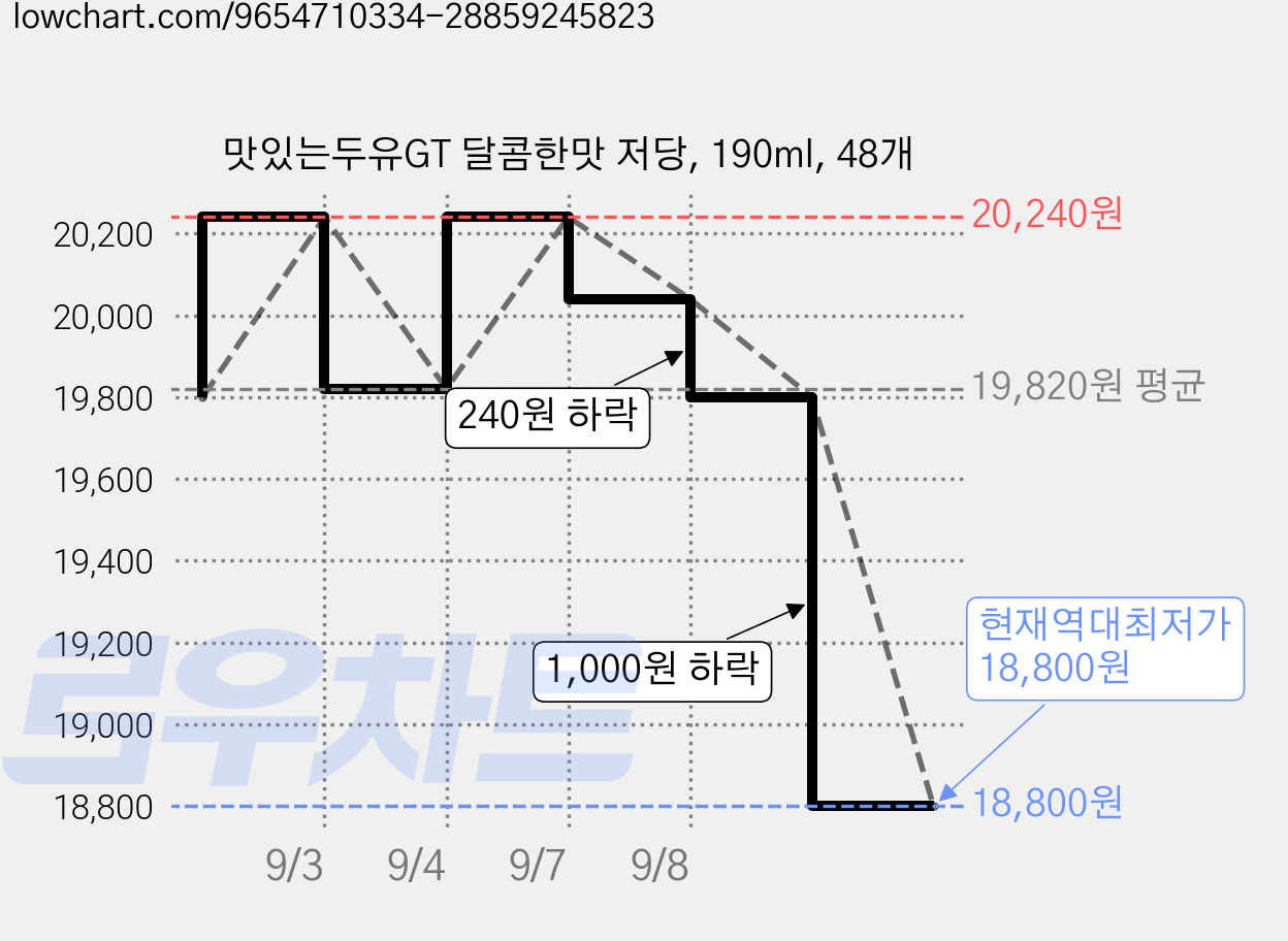 맛있는두유GT 달콤한맛 저당, 190ml, 48개 가격 변동 차트, 현재가 18,800원, 역대최저가