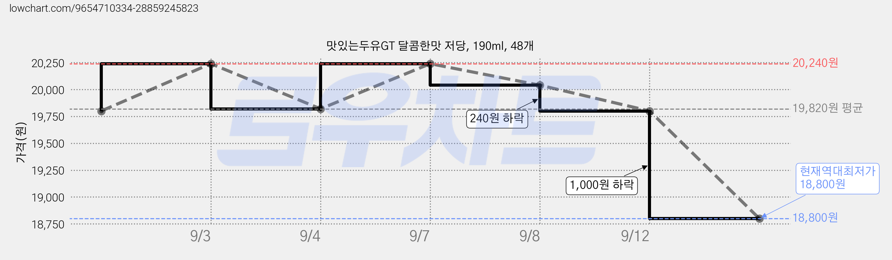 맛있는두유GT 달콤한맛 저당, 190ml, 48개 가격 변동 차트, 현재가 18,800원, 역대최저가
