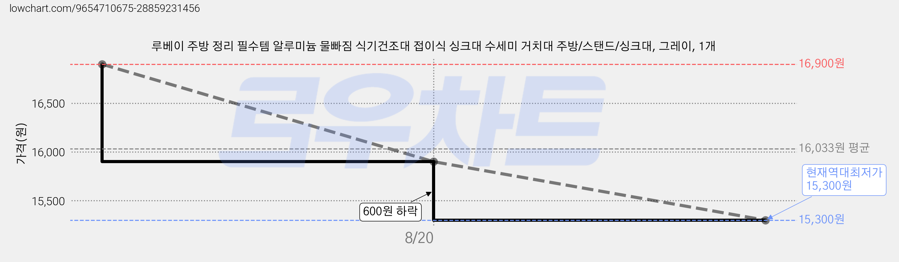 루베이 주방 정리 필수템 알루미늄 물빠짐 식기건조대 접이식 싱크대 수세미 거치대 주방/스탠드/싱크대, 그레이, 1개 가격 변동 차트, 현재가 15,300원, 역대최저가