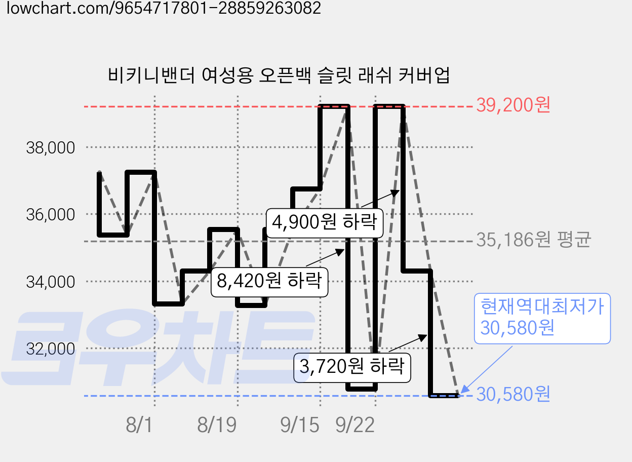 비키니밴더 여성용 오픈백 슬릿 래쉬 커버업 가격 변동 차트, 현재가 30,580원, 역대최저가