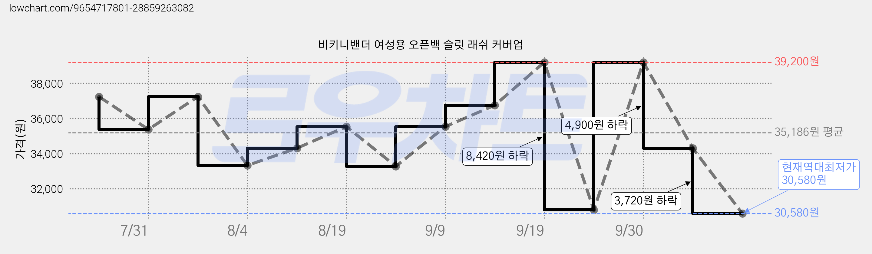 비키니밴더 여성용 오픈백 슬릿 래쉬 커버업 가격 변동 차트, 현재가 30,580원, 역대최저가