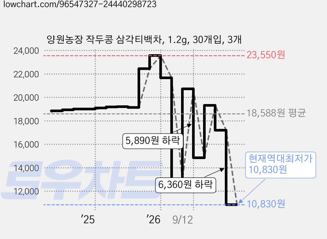 양원농장 작두콩 삼각티백차, 1.2g, 30개입, 3개 가격 변동 차트, 현재가 10,830원, 역대최저가