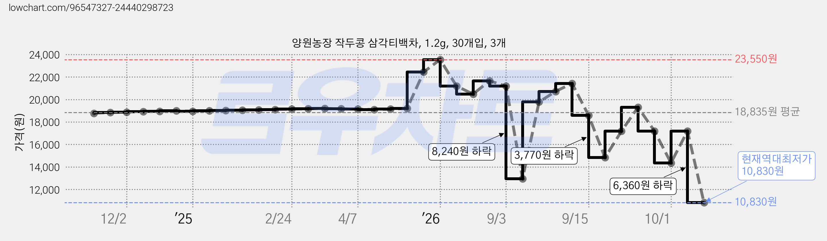 양원농장 작두콩 삼각티백차, 1.2g, 30개입, 3개 가격 변동 차트, 현재가 10,830원, 역대최저가