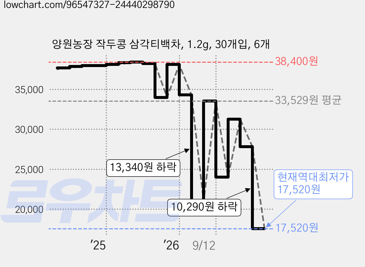 양원농장 작두콩 삼각티백차, 1.2g, 30개입, 6개 가격 변동 차트, 현재가 17,520원, 역대최저가