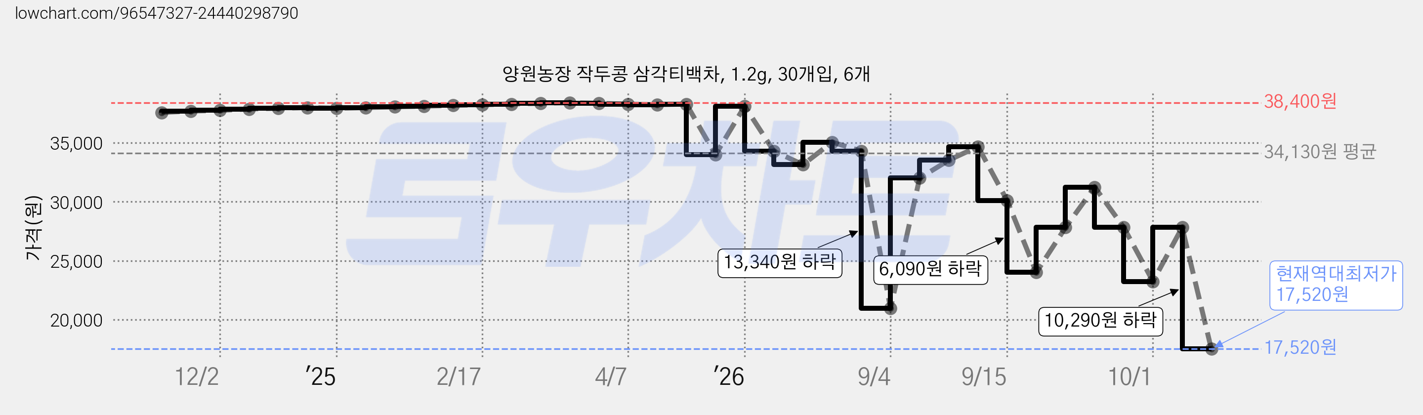 양원농장 작두콩 삼각티백차, 1.2g, 30개입, 6개 가격 변동 차트, 현재가 17,520원, 역대최저가
