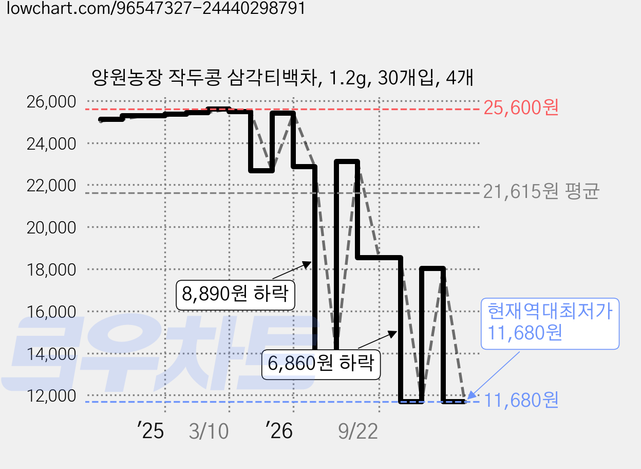 양원농장 작두콩 삼각티백차, 1.2g, 30개입, 4개 가격 변동 차트, 현재가 11,680원, 역대최저가