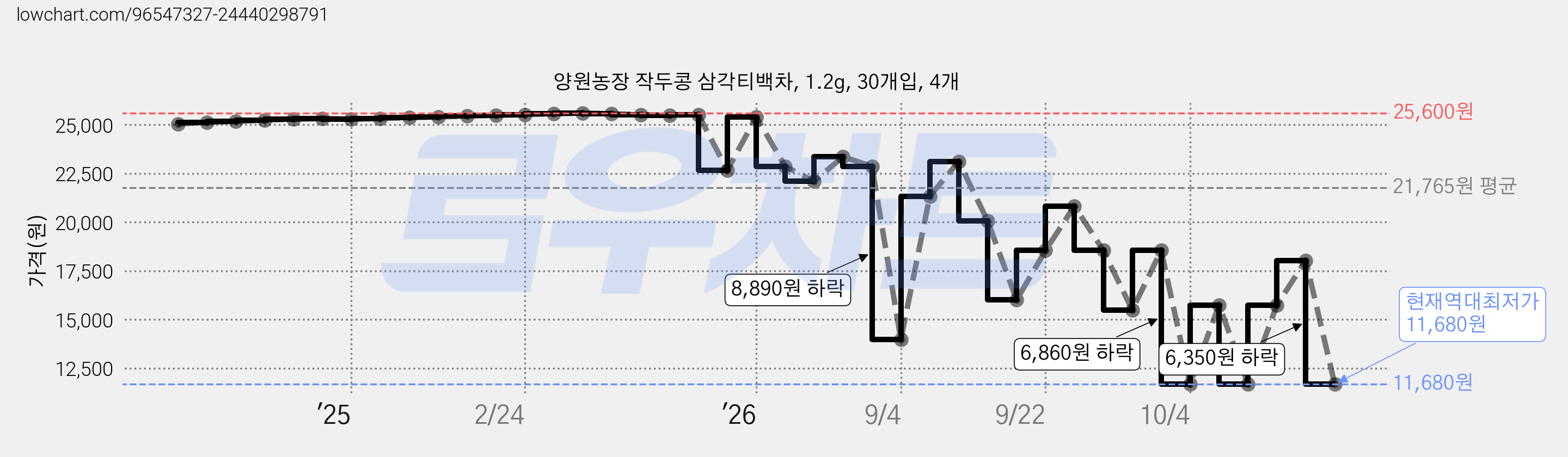 양원농장 작두콩 삼각티백차, 1.2g, 30개입, 4개 가격 변동 차트, 현재가 11,680원, 역대최저가