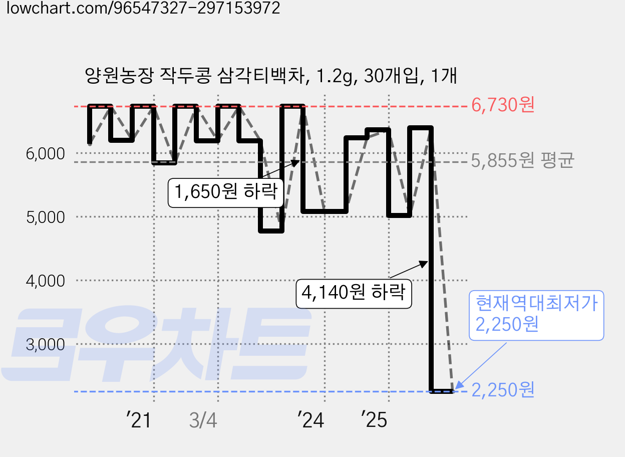 양원농장 작두콩 삼각티백차, 1.2g, 30개입, 1개 가격 변동 차트, 현재가 2,250원, 역대최저가