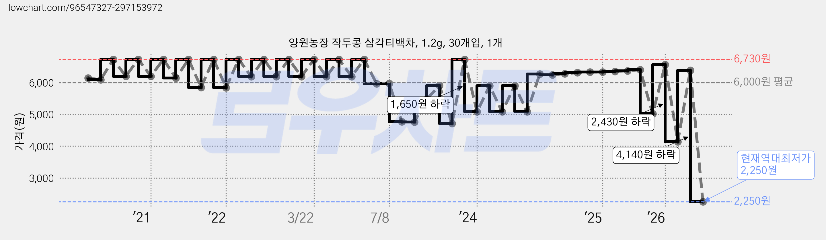 양원농장 작두콩 삼각티백차, 1.2g, 30개입, 1개 가격 변동 차트, 현재가 2,250원, 역대최저가
