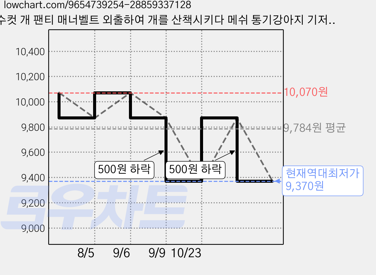 수컷 개 팬티 매너벨트 외출하여 개를 산책시키다 메쉬 통기강아지 기저귀 수컷용 애견 기저귀 검정색 S M L XL, 1개, 1개입, 미니 가격 변동 차트, 현재가 9,370원, 역대최저가