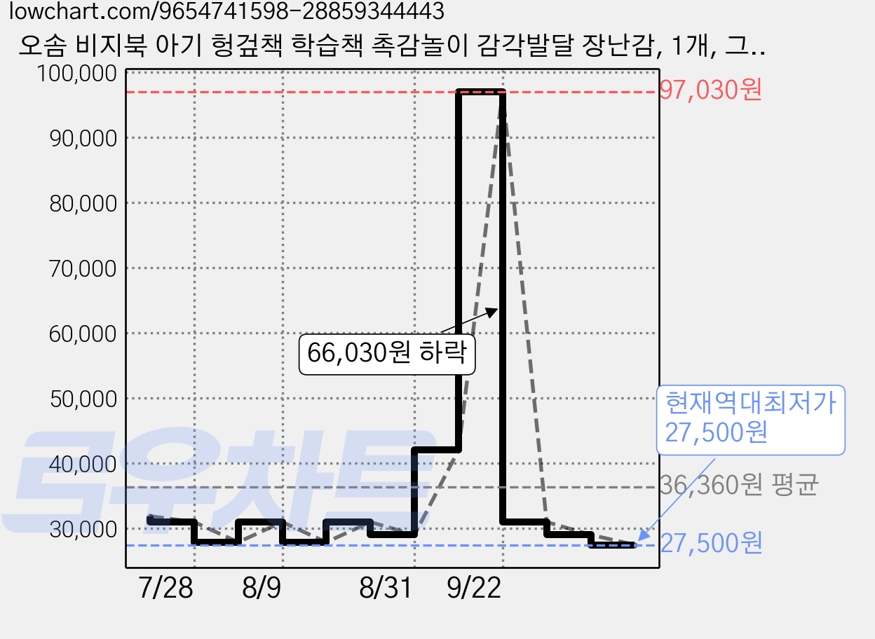 오솜 비지북 아기 헝겊책 학습책 촉감놀이 감각발달 장난감, 1개, 그린 가격 변동 차트, 현재가 27,500원, 역대최저가