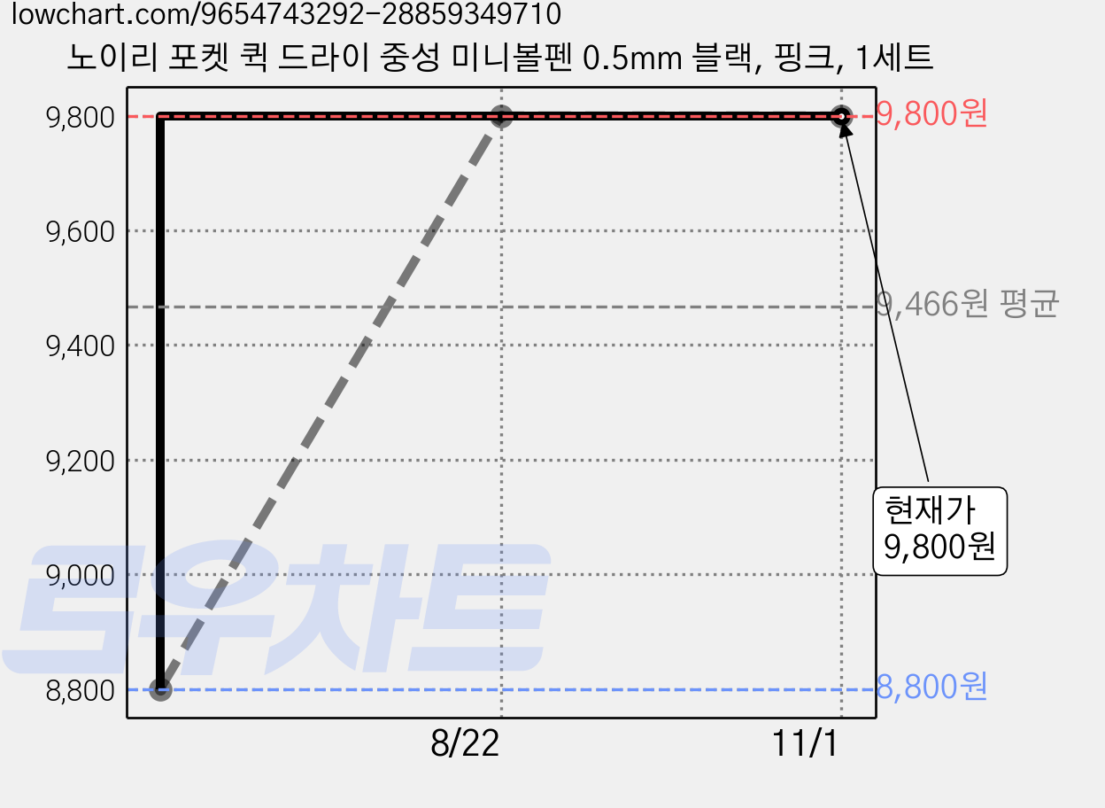 노이리 포켓 퀵 드라이 중성 미니볼펜 0.5mm 블랙, 핑크, 1세트 가격 변동 차트, 현재가 9,800원, 관측 최저가 8,800원