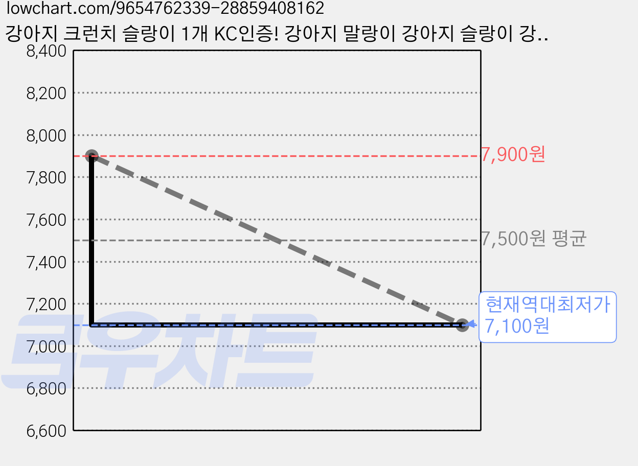 강아지 크런치 슬랑이 1개 KC인증! 강아지 말랑이 강아지 슬랑이 강아지크런치말랑이 강아지물럭 강아지스트레스볼 가격 변동 차트, 현재가 7,100원, 역대최저가