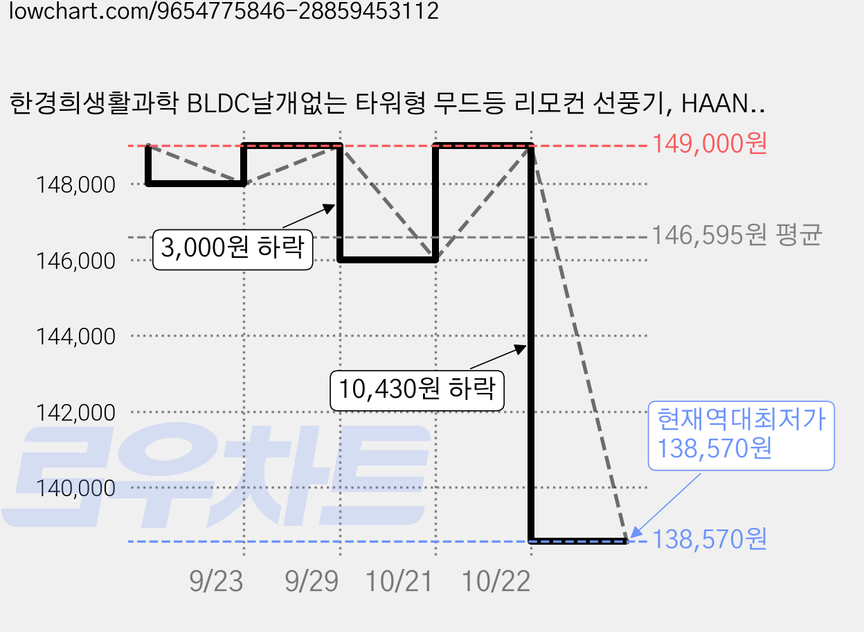 한경희생활과학 BLDC날개없는 타워형 무드등 리모컨 선풍기, HAAN-NF1100 가격 변동 차트, 현재가 138,570원, 역대최저가