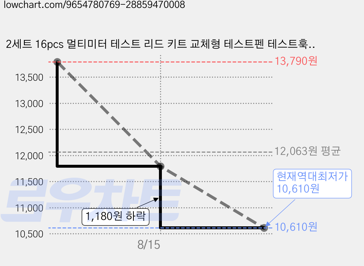 2세트 16pcs 멀티미터 테스트 리드 키트 교체형 테스트펜 테스트훅 악어클립 바나나플러그 전기측정 실험용 측정공구 세트, 2개 가격 변동 차트, 현재가 10,610원, 역대최저가