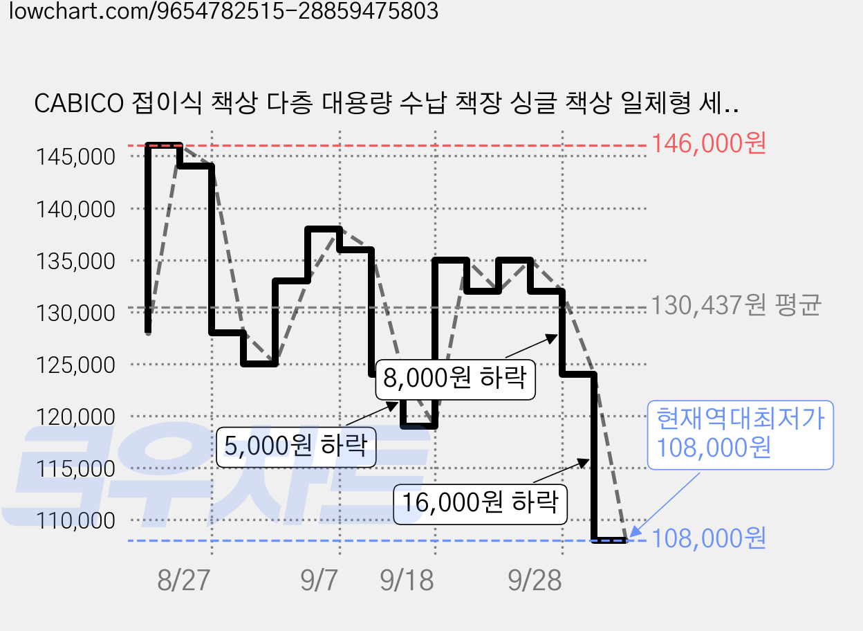 CABICO 접이식 책상 다층 대용량 수납 책장 싱글 책상 일체형 세트, 5단, 화이트 가격 변동 차트, 현재가 108,000원, 역대최저가