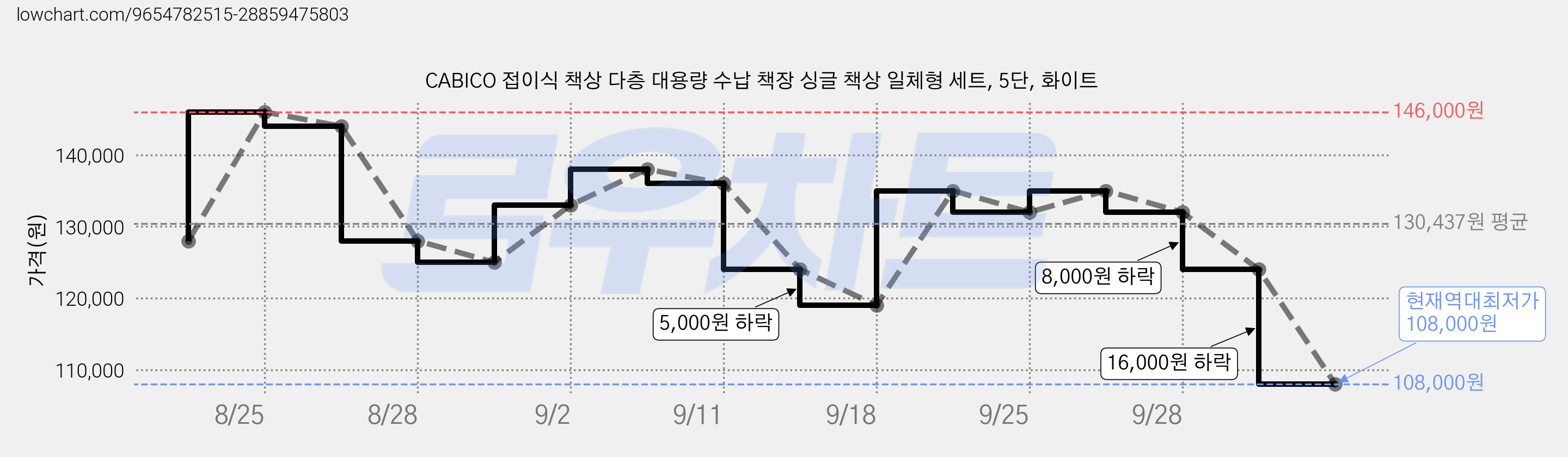CABICO 접이식 책상 다층 대용량 수납 책장 싱글 책상 일체형 세트, 5단, 화이트 가격 변동 차트, 현재가 108,000원, 역대최저가