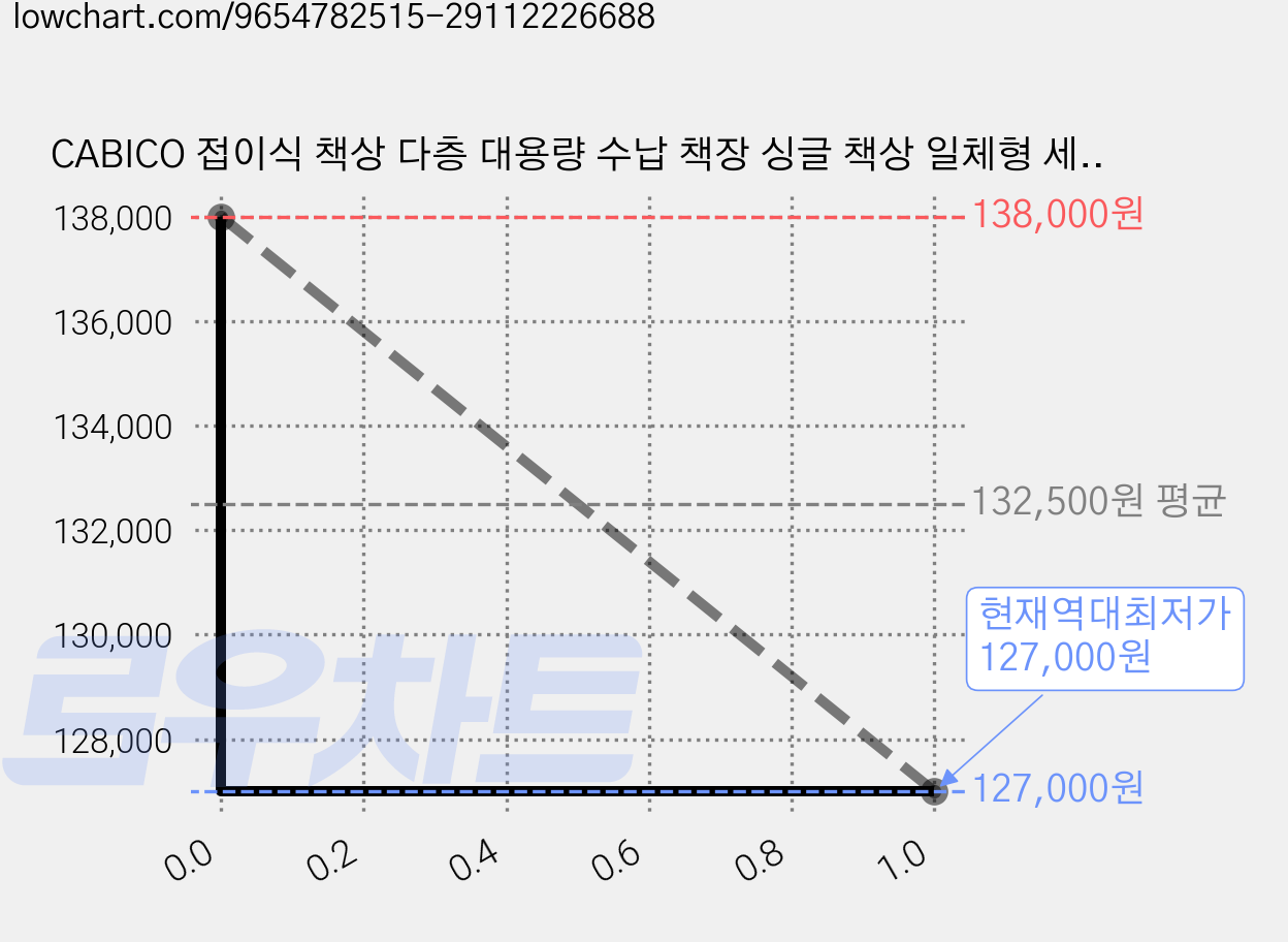 CABICO 접이식 책상 다층 대용량 수납 책장 싱글 책상 일체형 세트, 4단, 화이트 가격 변동 차트, 현재가 127,000원, 역대최저가
